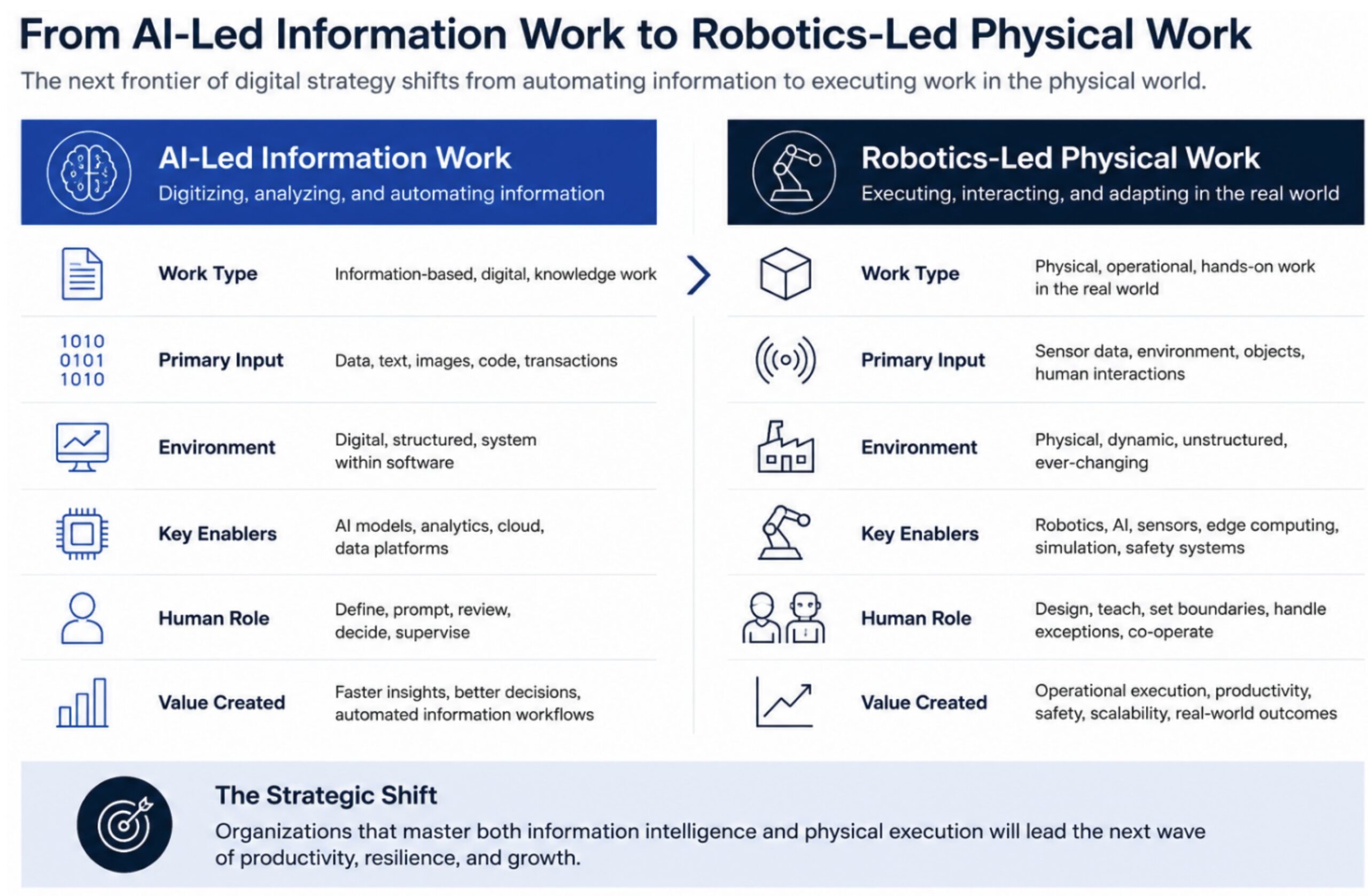 Comparison infographic showing AI-led information work versus robotics-led physical work and their strategic differences.