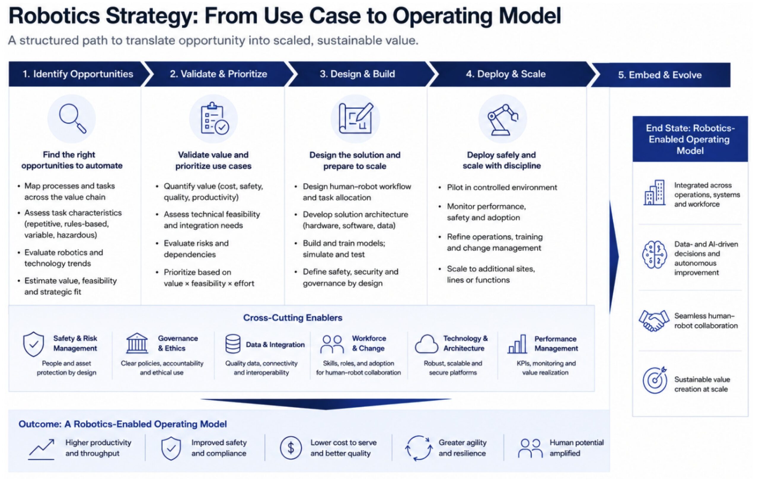 Five-stage robotics strategy framework illustrating the path from use case identification to an operating model.